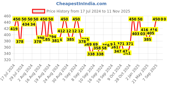 ajio.com tag 7 plus Ankle-Length Leggings with Elasticated Waist tag 7 plus Price History Graph from 17 Jul 2024 to 11 Nov 2025