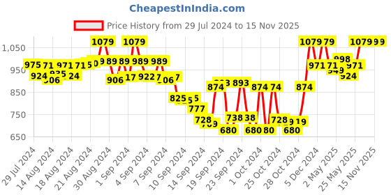 ajio.com tag 7 plus Ankle-Length Leggings with Insert Pockets tag 7 plus Price History Graph from 29 Jul 2024 to 14 Nov 2025