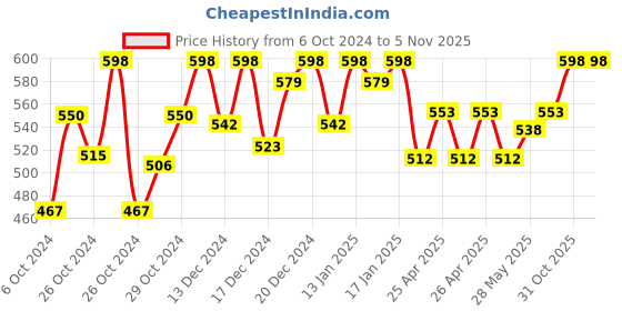 ajio.com tag 7 plus Ankle-Length Woolen Leggings tag 7 plus Price History Graph from 6 Oct 2024 to 4 Nov 2025