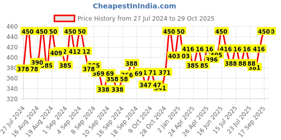 ajio.com tag 7 plus Basic Leggings with Elasticated Waist tag 7 plus Price History Graph from 27 Jul 2024 to 29 Oct 2025