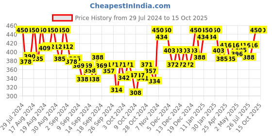 ajio.com tag 7 plus Basic Leggings with Elasticated Waist tag 7 plus Price History Graph from 29 Jul 2024 to 15 Oct 2025