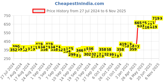 ajio.com tag 7 plus Basic Leggings with Elasticated Waistband tag 7 plus Price History Graph from 27 Jul 2024 to 5 Nov 2025