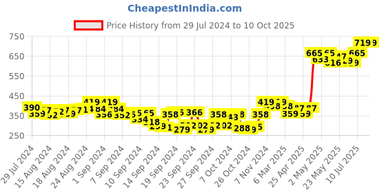 ajio.com tag 7 plus Basic Leggings with Elasticated Waistband tag 7 plus Price History Graph from 29 Jul 2024 to 9 Oct 2025