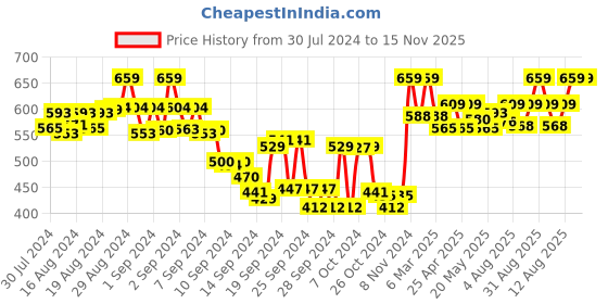 ajio.com tag 7 plus Basic Leggings with Insert Pocket tag 7 plus Price History Graph from 30 Jul 2024 to 14 Nov 2025