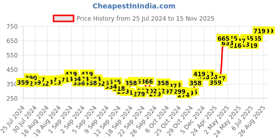 ajio.com tag 7 plus Elasticated Waistband Basic Leggings tag 7 plus Price History Graph from 25 Jul 2024 to 15 Nov 2025