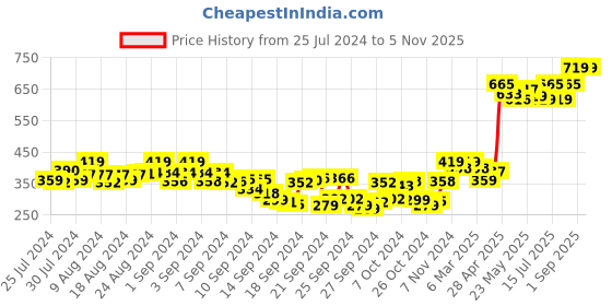 ajio.com tag 7 plus Elasticated Waistband Basic Leggings tag 7 plus Price History Graph from 25 Jul 2024 to 5 Nov 2025