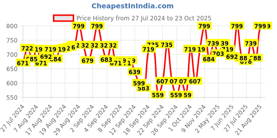 ajio.com tag 7 plus Elasticated Waistband Flared Shararas tag 7 plus Price History Graph from 27 Jul 2024 to 23 Oct 2025