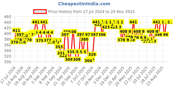 ajio.com tag 7 plus Elasticated Waistband Palazzos tag 7 plus Price History Graph from 27 Jul 2024 to 24 Nov 2025