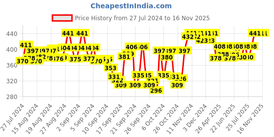 ajio.com tag 7 plus Elasticated Waistband Palazzos tag 7 plus Price History Graph from 27 Jul 2024 to 15 Nov 2025