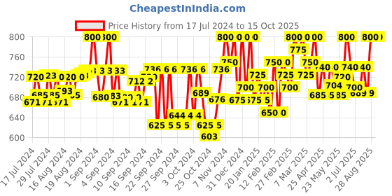 ajio.com tag 7 plus Embellished Palazzos tag 7 plus Price History Graph from 17 Jul 2024 to 15 Oct 2025
