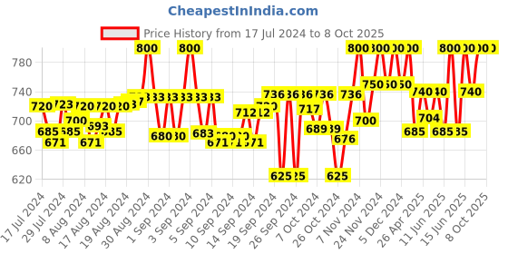 ajio.com tag 7 plus Embellished Palazzos tag 7 plus Price History Graph from 17 Jul 2024 to 8 Oct 2025