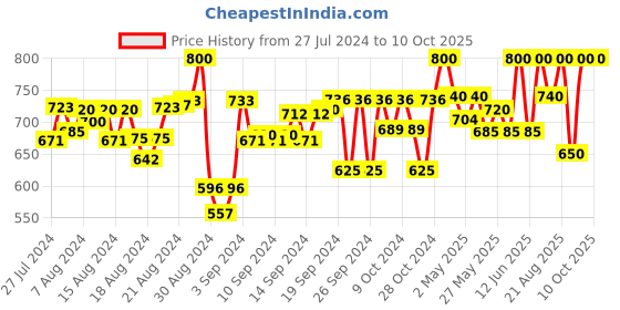 ajio.com tag 7 plus Embellished Palazzos tag 7 plus Price History Graph from 27 Jul 2024 to 10 Oct 2025