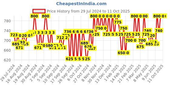 ajio.com tag 7 plus Embellished Palazzos tag 7 plus Price History Graph from 29 Jul 2024 to 10 Oct 2025