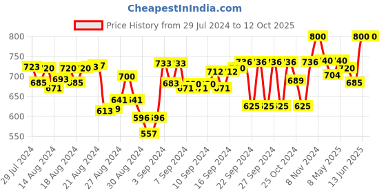 ajio.com tag 7 plus Embellished Palazzos tag 7 plus Price History Graph from 29 Jul 2024 to 12 Oct 2025