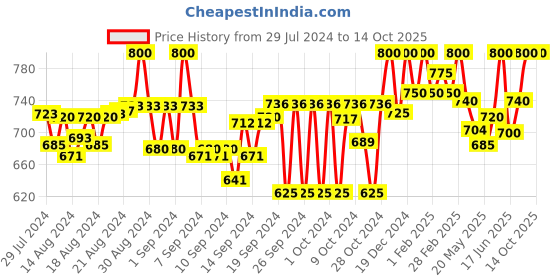 ajio.com tag 7 plus Embellished Palazzos tag 7 plus Price History Graph from 29 Jul 2024 to 14 Oct 2025