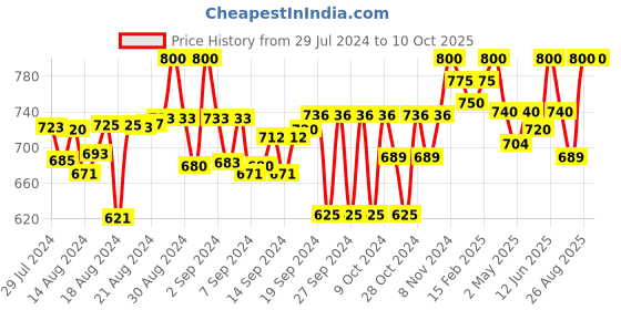 ajio.com tag 7 plus Embellished Palazzos tag 7 plus Price History Graph from 29 Jul 2024 to 9 Oct 2025