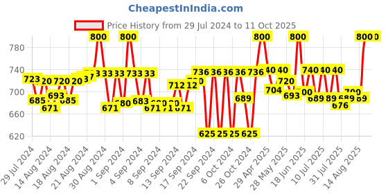 ajio.com tag 7 plus Embellished Palazzos tag 7 plus Price History Graph from 29 Jul 2024 to 10 Oct 2025