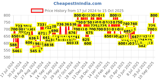 ajio.com tag 7 plus Flared Palazzos tag 7 plus Price History Graph from 17 Jul 2024 to 15 Oct 2025