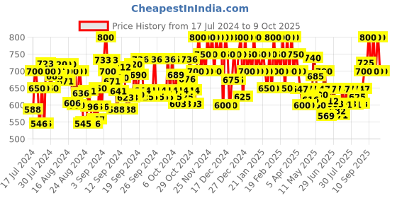 ajio.com tag 7 plus Flared Palazzos tag 7 plus Price History Graph from 17 Jul 2024 to 9 Oct 2025