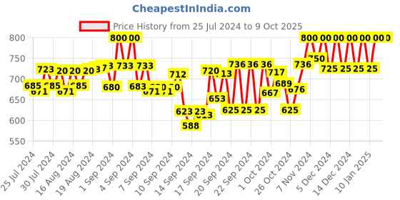 ajio.com tag 7 plus Flared Palazzos tag 7 plus Price History Graph from 25 Jul 2024 to 8 Oct 2025
