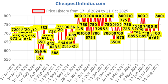 ajio.com tag 7 plus Flared Palazzos tag 7 plus Price History Graph from 17 Jul 2024 to 11 Oct 2025