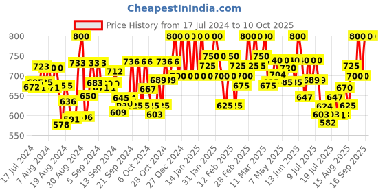 ajio.com tag 7 plus Flared Palazzos tag 7 plus Price History Graph from 17 Jul 2024 to 9 Oct 2025