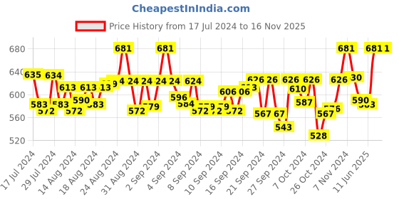 ajio.com tag 7 plus Flared Palazzos tag 7 plus Price History Graph from 17 Jul 2024 to 15 Nov 2025