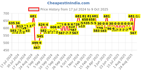 ajio.com tag 7 plus Flared Palazzos tag 7 plus Price History Graph from 17 Jul 2024 to 9 Oct 2025