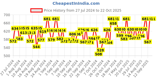 ajio.com tag 7 plus Flared Palazzos tag 7 plus Price History Graph from 27 Jul 2024 to 22 Oct 2025