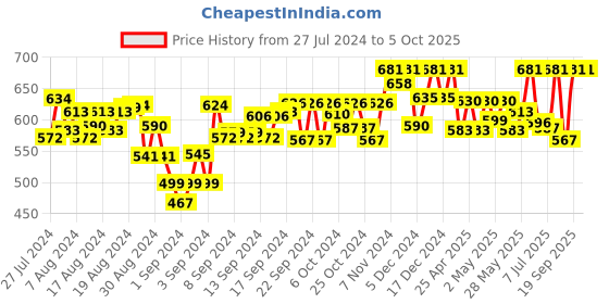 ajio.com tag 7 plus Flared Palazzos tag 7 plus Price History Graph from 27 Jul 2024 to 5 Oct 2025