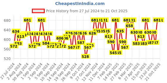 ajio.com tag 7 plus Flared Palazzos tag 7 plus Price History Graph from 27 Jul 2024 to 20 Oct 2025