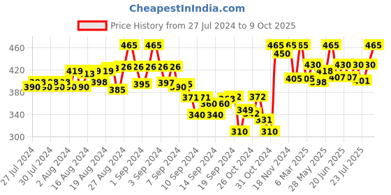 ajio.com tag 7 plus Flared Palazzos tag 7 plus Price History Graph from 27 Jul 2024 to 9 Oct 2025