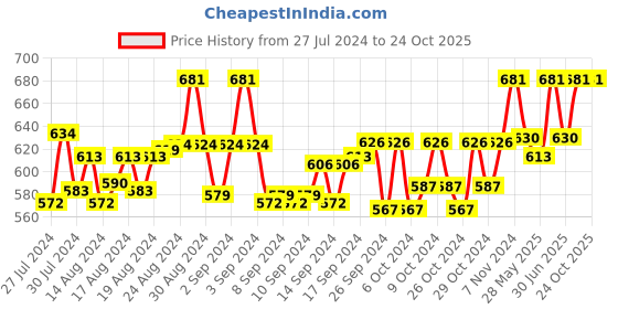 ajio.com tag 7 plus Flared Palazzos tag 7 plus Price History Graph from 27 Jul 2024 to 22 Oct 2025