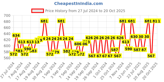 ajio.com tag 7 plus Flared Palazzos tag 7 plus Price History Graph from 27 Jul 2024 to 20 Oct 2025