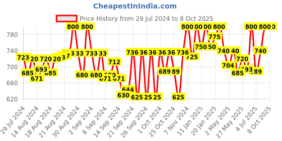 ajio.com tag 7 plus Flared Palazzos tag 7 plus Price History Graph from 29 Jul 2024 to 8 Oct 2025