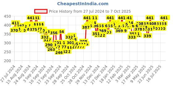 ajio.com tag 7 plus Flared Palazzos with Elasticated Waist tag 7 plus Price History Graph from 27 Jul 2024 to 7 Oct 2025
