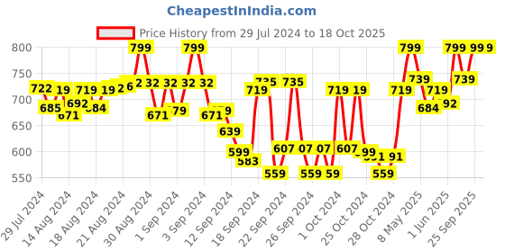 ajio.com tag 7 plus Flared Shararas with Elasticated Waistband tag 7 plus Price History Graph from 29 Jul 2024 to 17 Oct 2025