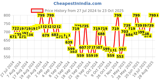 ajio.com tag 7 plus Flared Shararas with Tassels tag 7 plus Price History Graph from 27 Jul 2024 to 23 Oct 2025