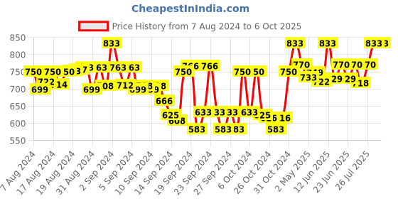 ajio.com tag 7 plus Flared Shararas with Tassels tag 7 plus Price History Graph from 7 Aug 2024 to 6 Oct 2025
