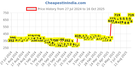 ajio.com tag 7 plus Full Length Basic Leggings tag 7 plus Price History Graph from 27 Jul 2024 to 16 Oct 2025