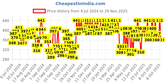 ajio.com tag 7 plus Full Length Elasticated Waistband Palazzos tag 7 plus Price History Graph from 9 Jul 2024 to 29 Nov 2025