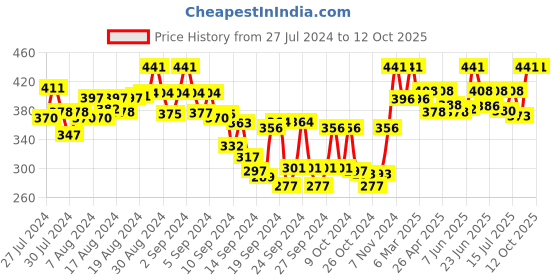 ajio.com tag 7 plus Full Length Palazzos tag 7 plus Price History Graph from 27 Jul 2024 to 12 Oct 2025