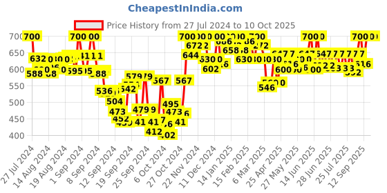 ajio.com tag 7 plus Full Length Palazzos with Waist Tie-up tag 7 plus Price History Graph from 27 Jul 2024 to 9 Oct 2025