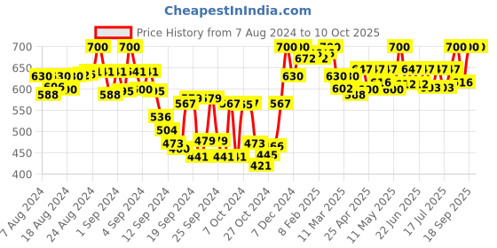 ajio.com tag 7 plus Full Length Palazzos with Waist Tie-up tag 7 plus Price History Graph from 7 Aug 2024 to 9 Oct 2025