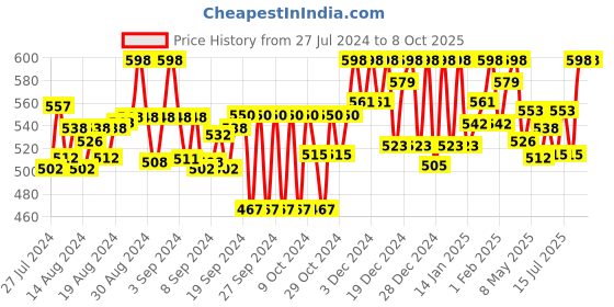 ajio.com tag 7 plus High-Rise Leggings with Elasticated Waist tag 7 plus Price History Graph from 27 Jul 2024 to 8 Oct 2025