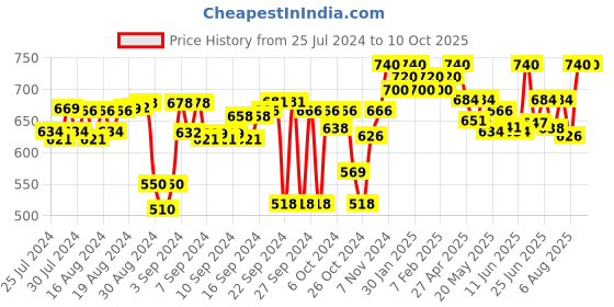 ajio.com tag 7 plus Lace Flax Border Palazzos tag 7 plus Price History Graph from 25 Jul 2024 to 9 Oct 2025