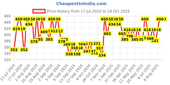 ajio.com tag 7 plus Leggings with Elasticated Waist tag 7 plus Price History Graph from 17 Jul 2024 to 18 Oct 2025