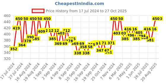 ajio.com tag 7 plus Leggings with Elasticated Waist tag 7 plus Price History Graph from 17 Jul 2024 to 27 Oct 2025