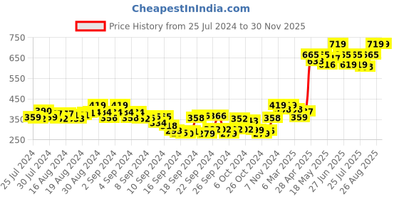 ajio.com tag 7 plus Leggings with Elasticated Waistband tag 7 plus Price History Graph from 25 Jul 2024 to 29 Nov 2025