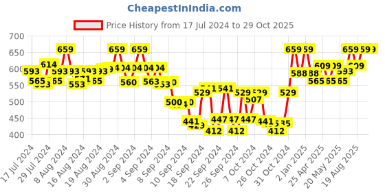 ajio.com tag 7 plus Leggings with Insert Pockets tag 7 plus Price History Graph from 17 Jul 2024 to 29 Oct 2025